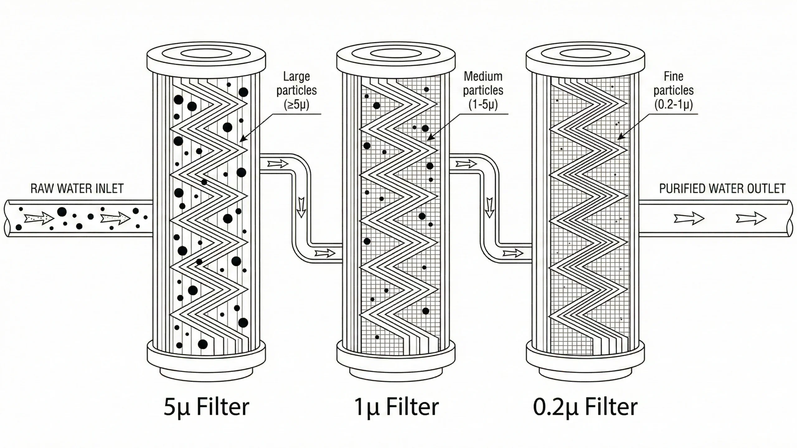 Micron Filtration