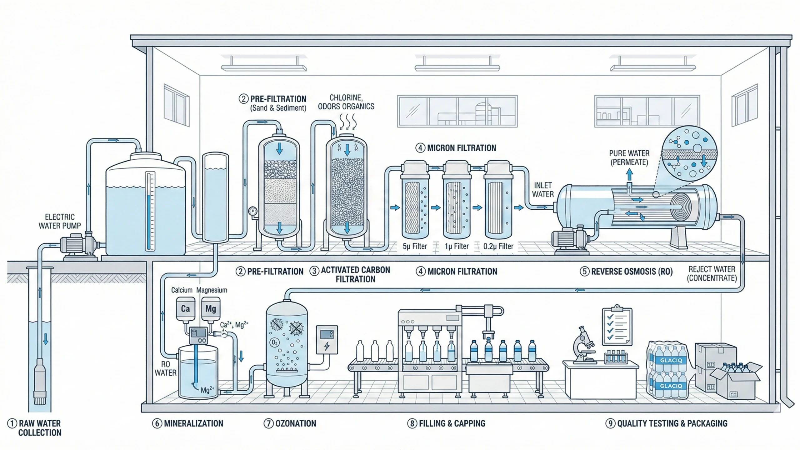 GLACIQ 9-Step Purification Process