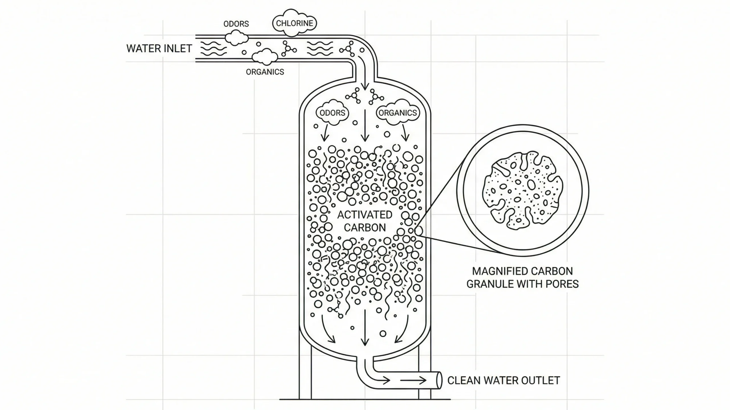 Activated Carbon Filtration