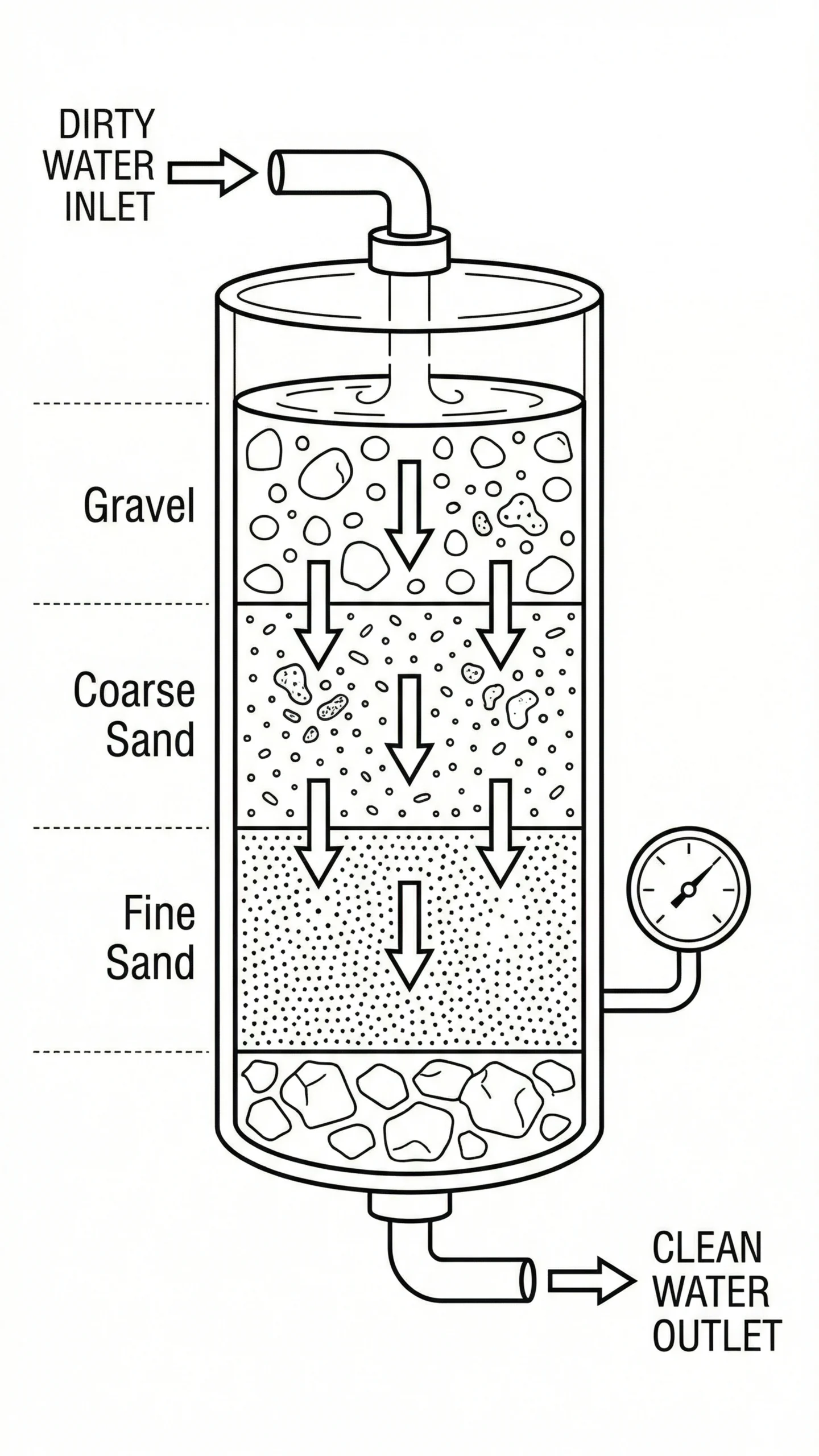 Sand Filtration