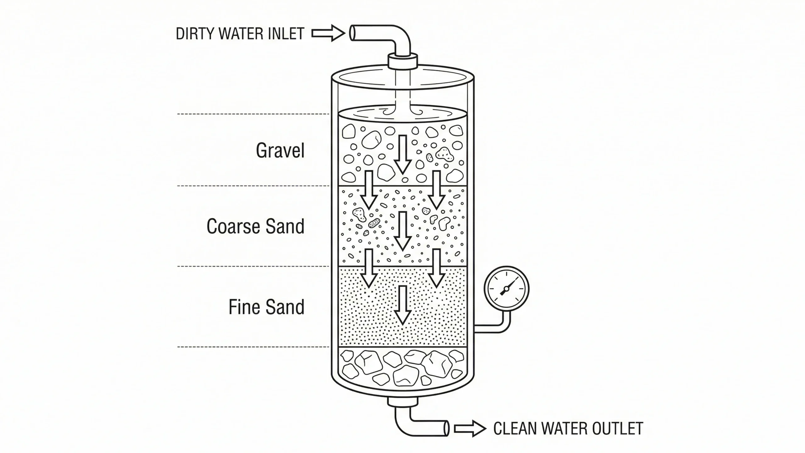 Sand Filtration